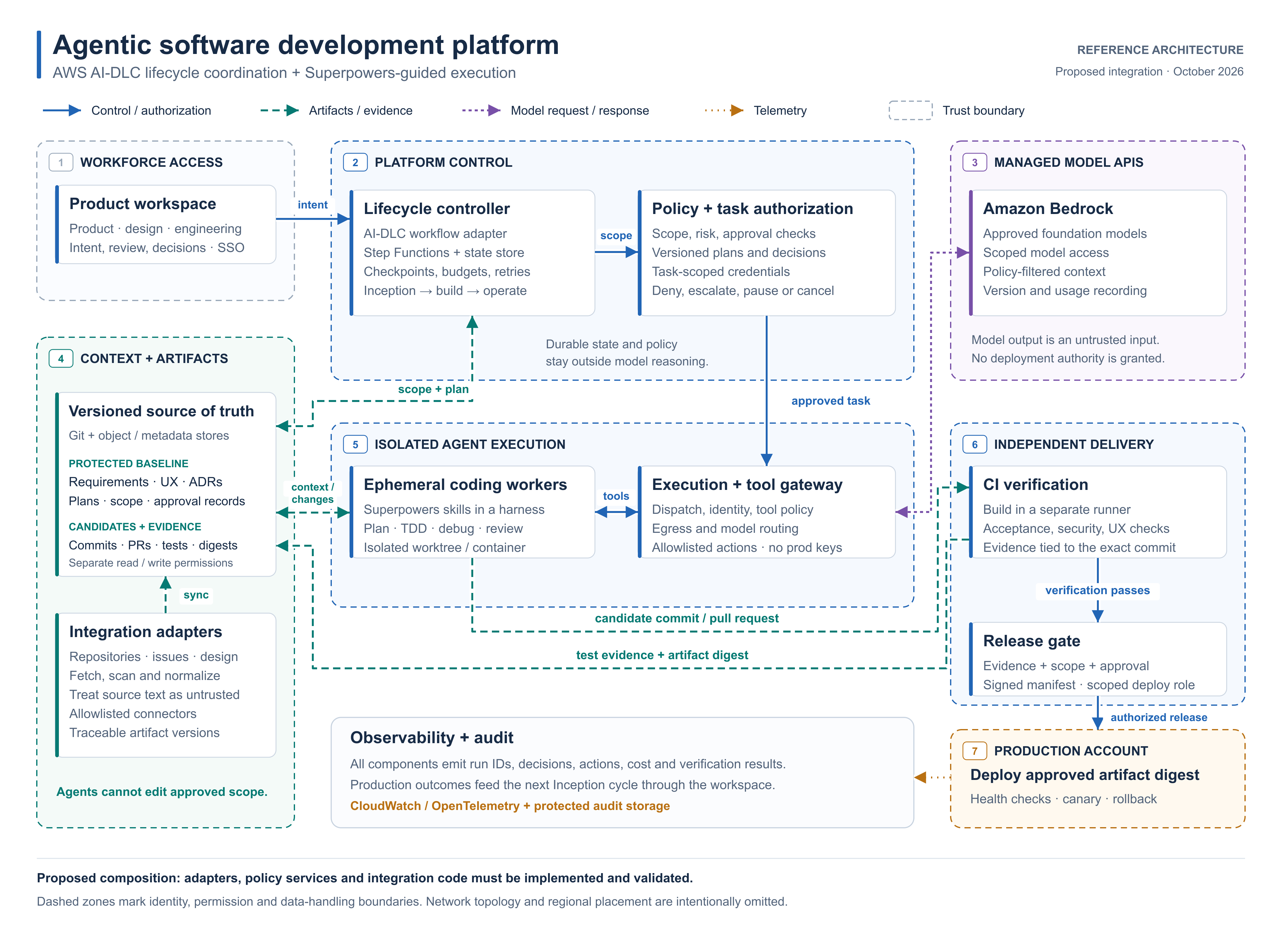 Agentic software development platform reference architecture